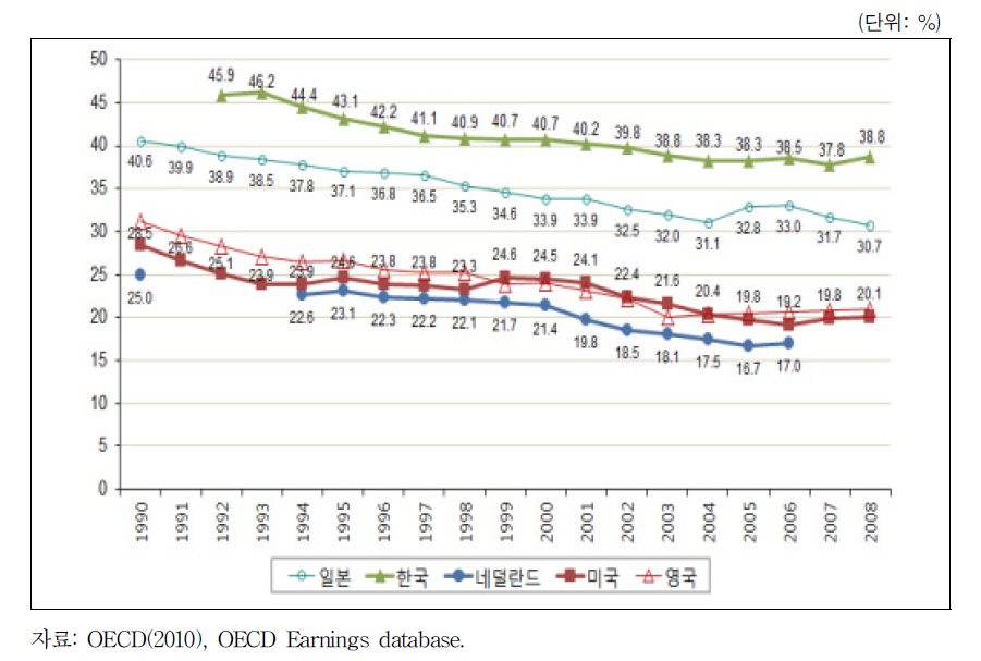 OECD 회원국 성별임금격차 변화 추이