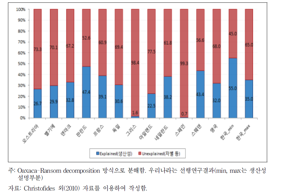 주요 국가의 성별임금격차 요인