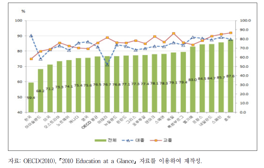 교육수준별 OECD 회원국 성별임금격차