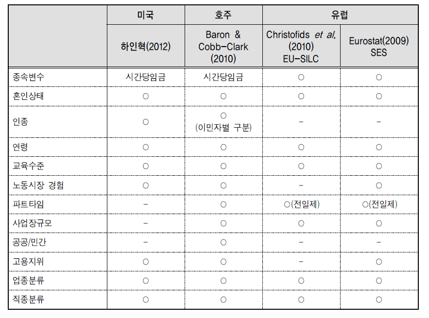 선행연구에서 성별임금격차연구에 사용된 공통적인 변수들