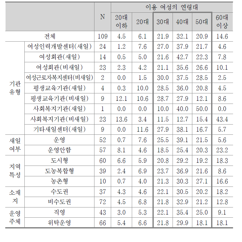 기관 이용 여성 연령대