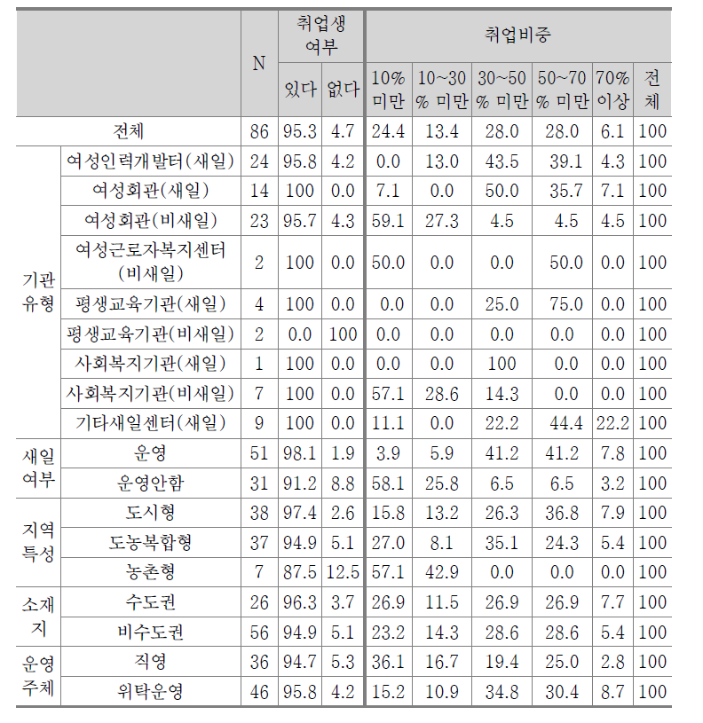 직업교육훈련 수료 후 취업한 훈련생 및 직업 취업비중