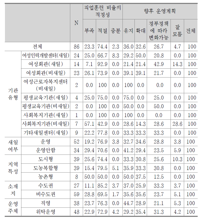 향후 직업 교육훈련 프로그램의 운영계획