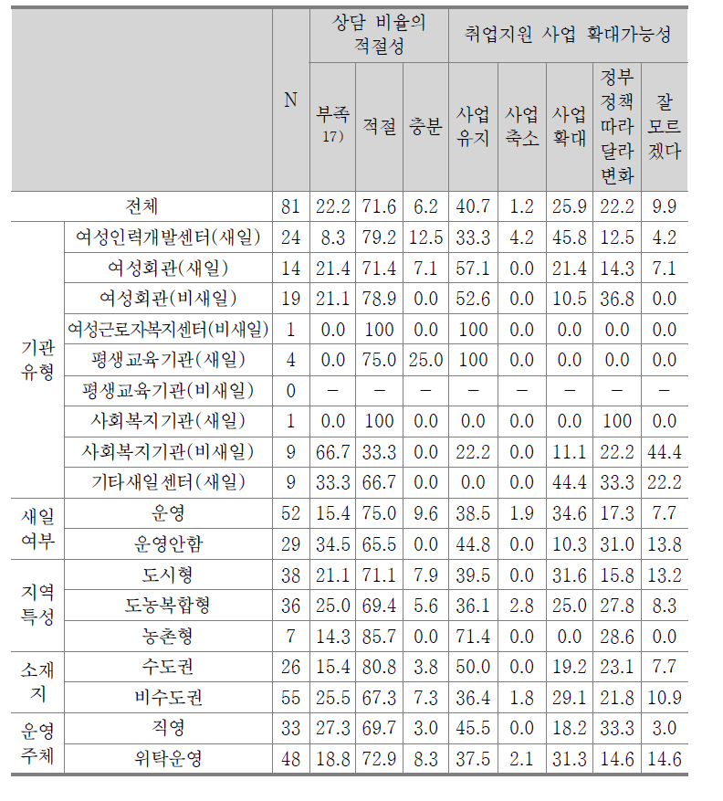 직업 상담 서비스의 비율과 수준 적절성 및 향후 확대가능성