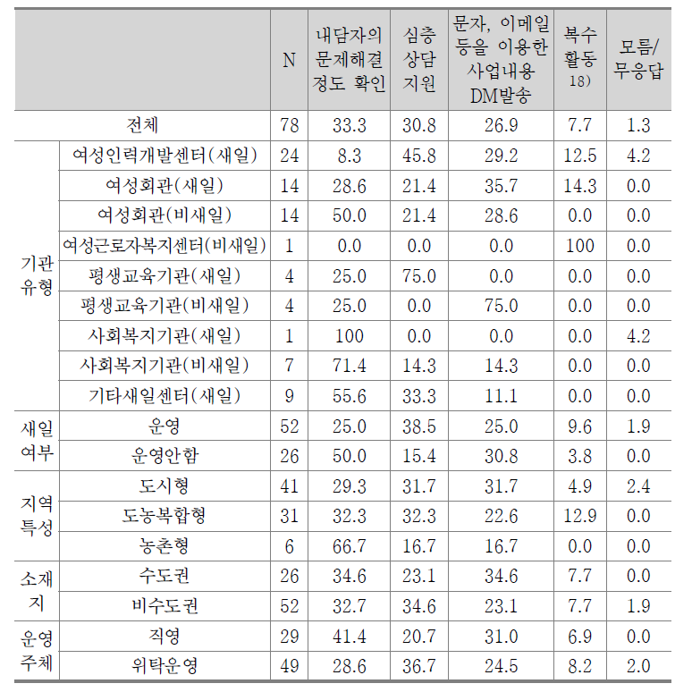 사후관리 상담의 내용