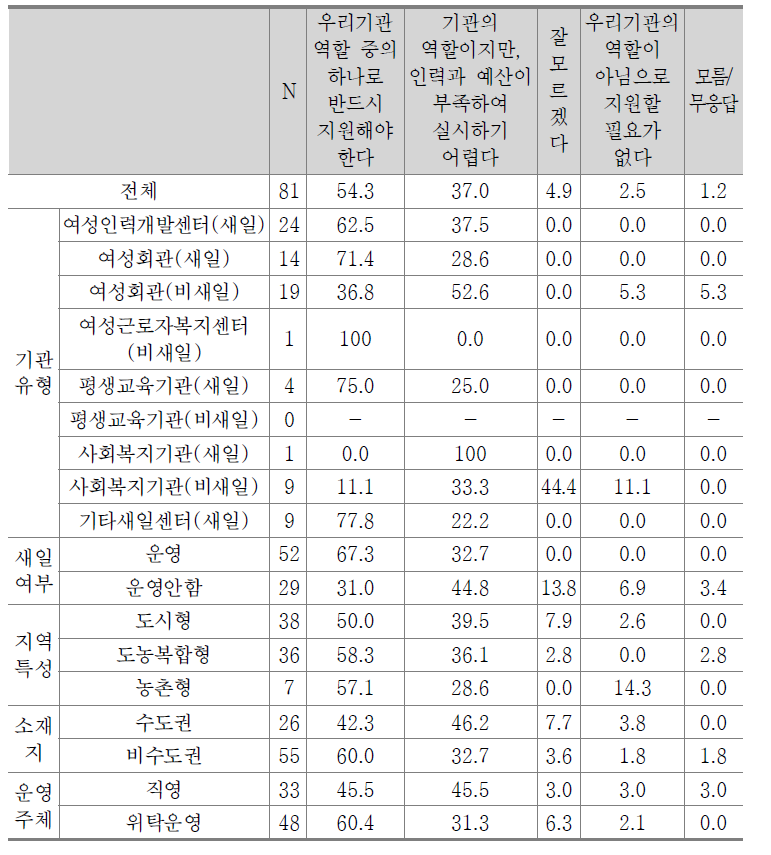 재취업 여성을 위한 사후관리에 대한 견해