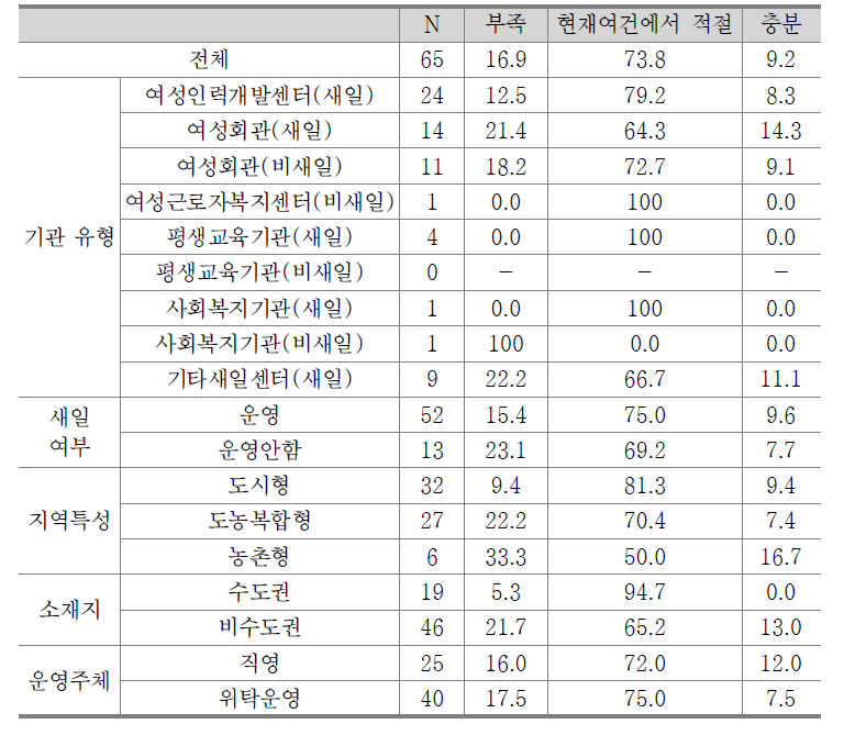 재취업 여성의 사후관리 정도