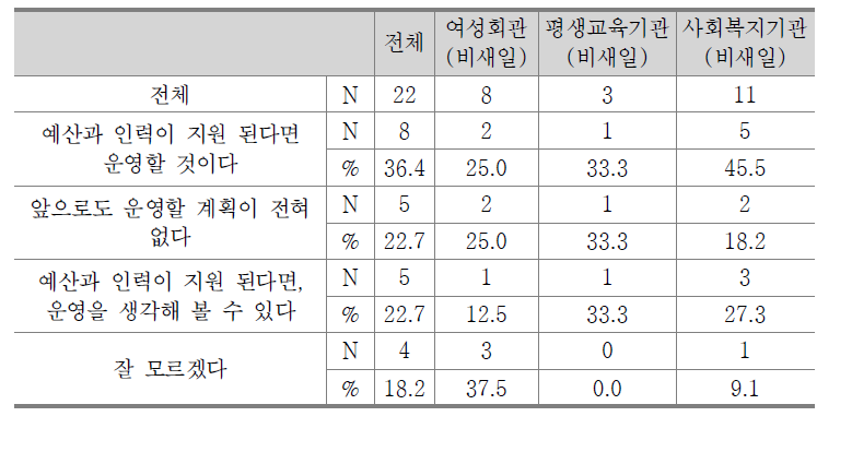 향후 사후관리 서비스 진행 계획