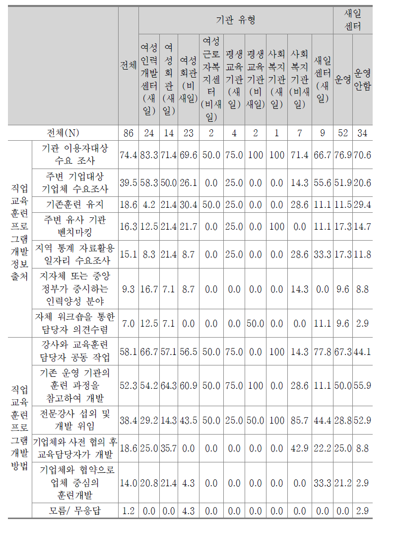 직업 교육훈련 프로그램 개발을 위한 정보획득 방법