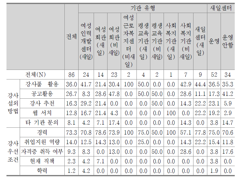 직업 교육훈련 프로그램 강사 섭외방법 및 직업 교육훈련