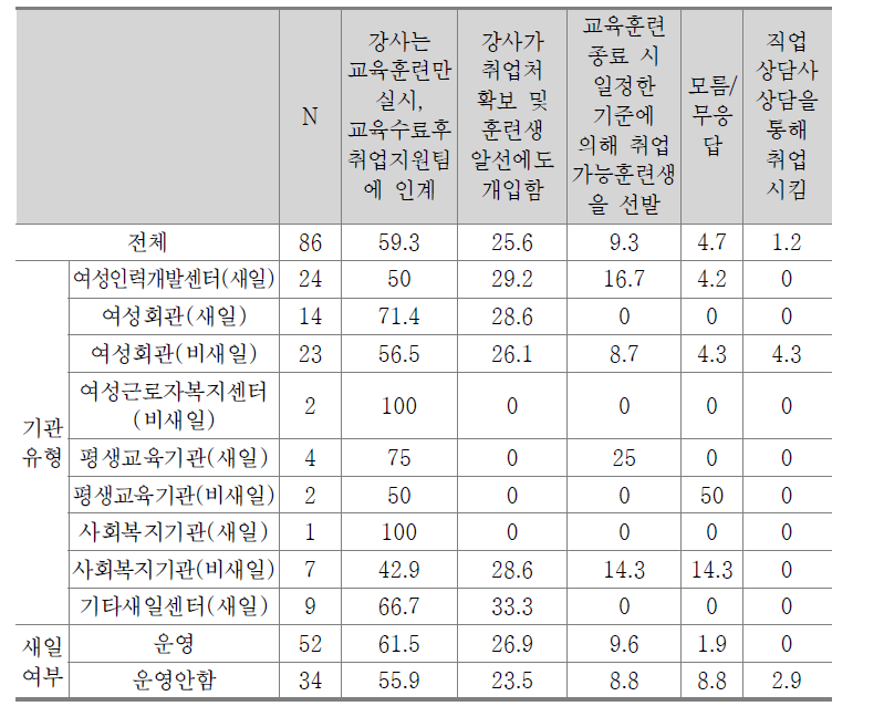 직업 교육훈련 담당자와 강사의 역할