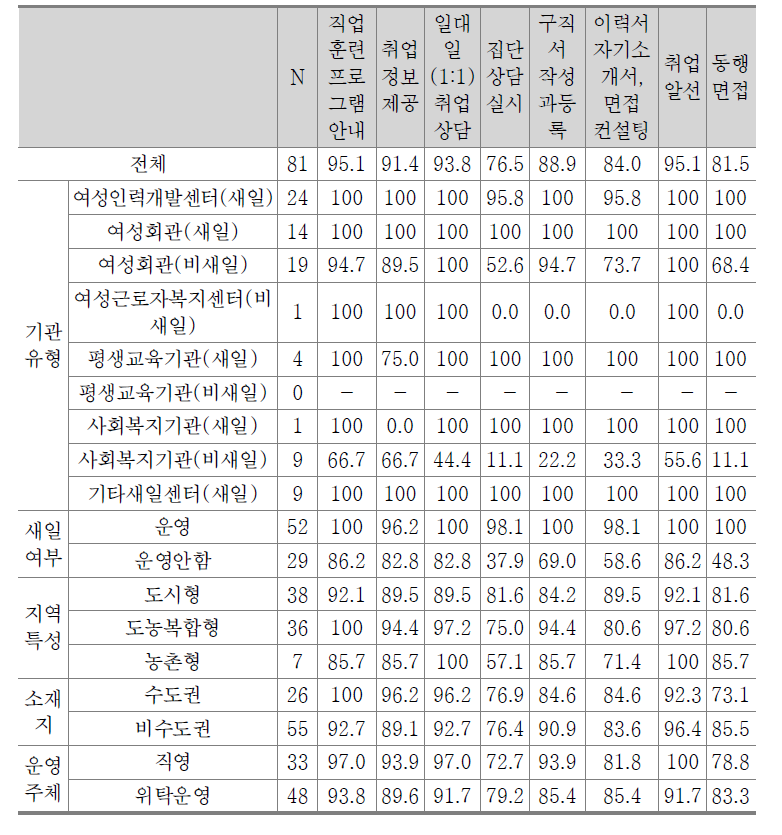 취업지원 서비스 실시비율