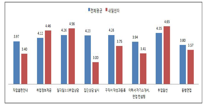 취업지원 서비스 실시빈도