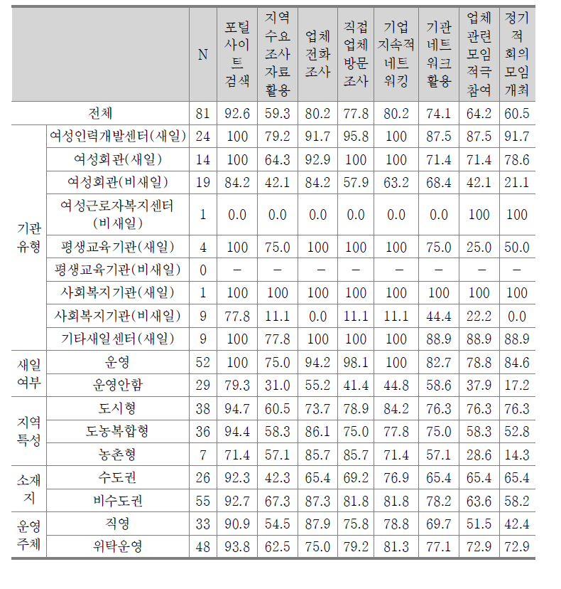 구인업체를 발굴하기 위하여 주로 실시하는 방법