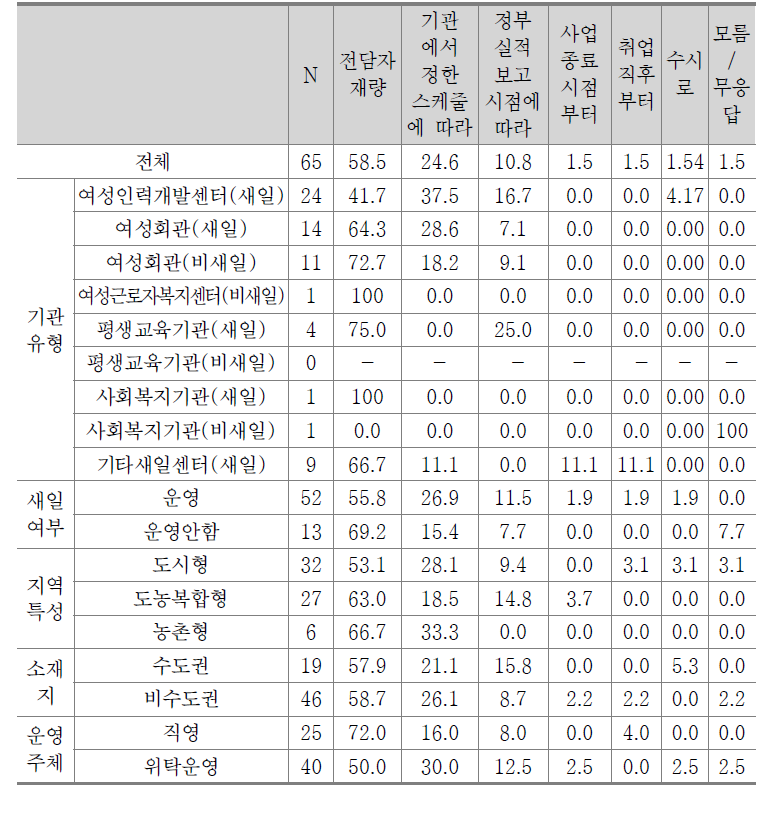 재취업 여성의 사후관리 실시 시점