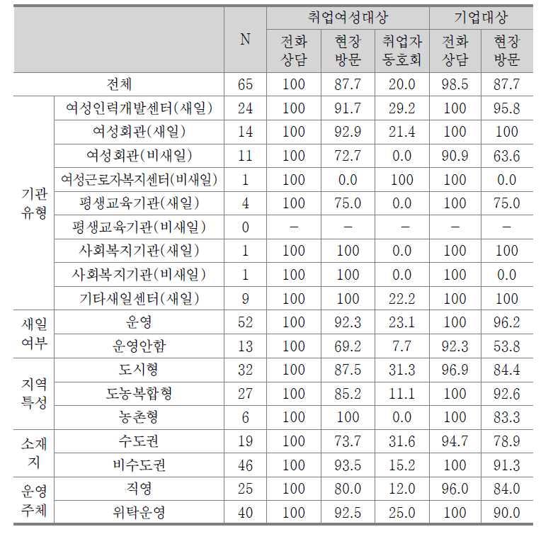 사후관리 방법 실시 여부