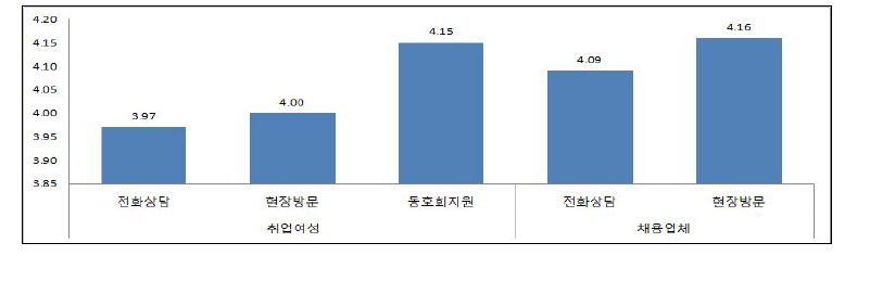 사후관리의 효과성 인식