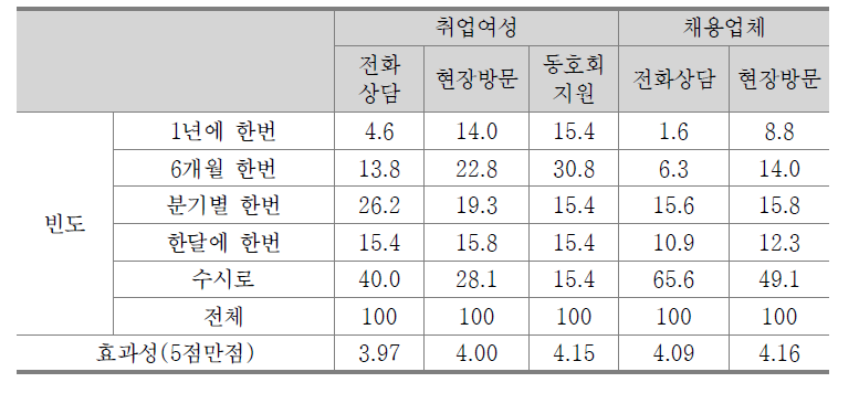 사후관리 실시빈도 및 효과성