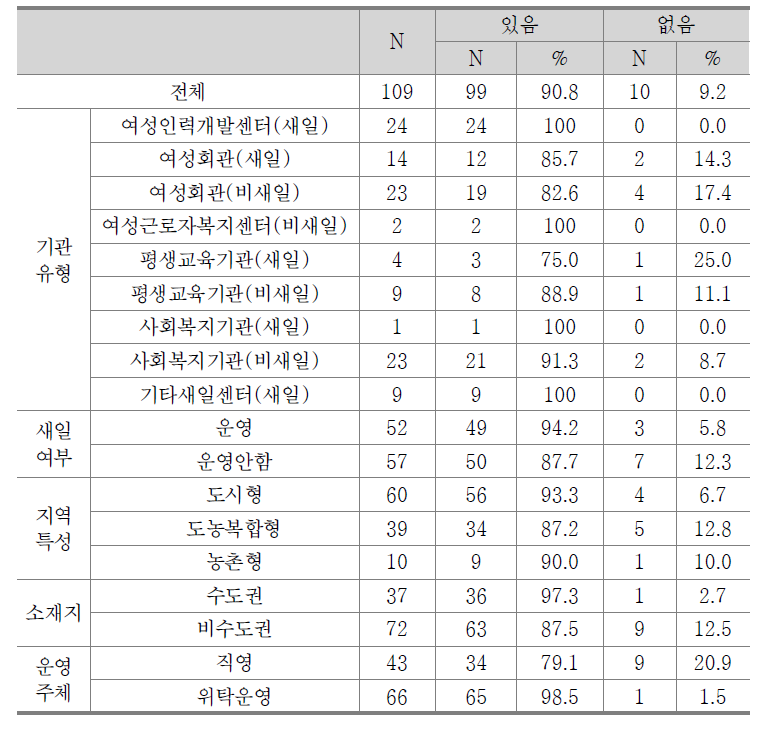 기관 소재지에 다른 기관 여부