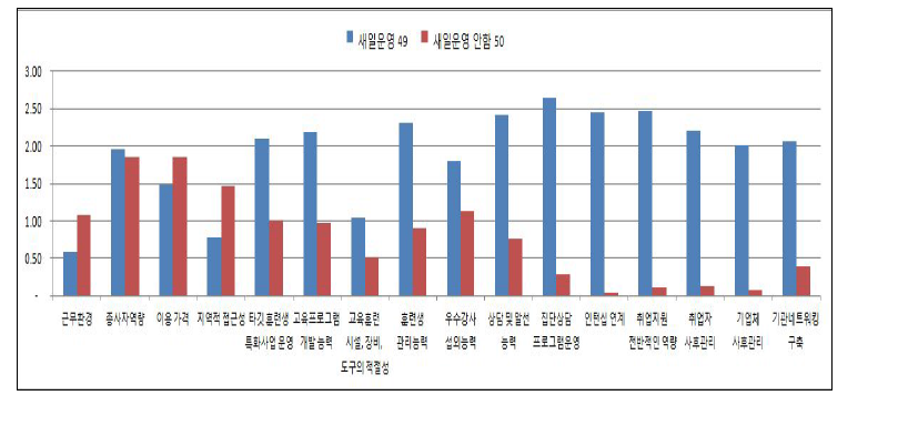 새일센터 운영에 따른 기관 경쟁력의 차이