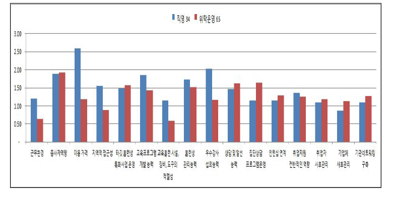 기관 운영방식에 따른 기관 경쟁력의 차이