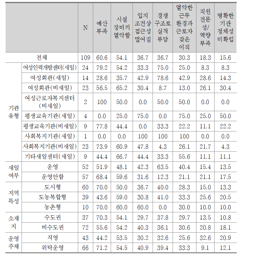 기관 운영 시 애로사항