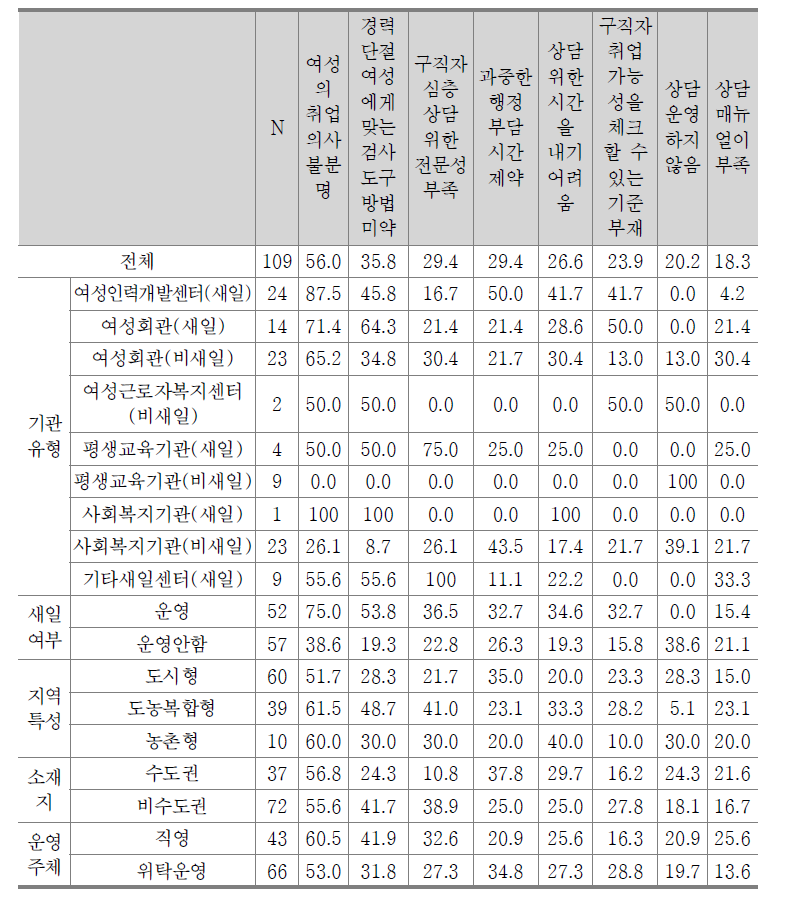 구직자 상담 시 애로사항