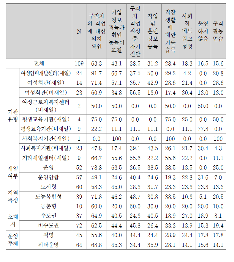 취업역량 향상을 위한 상담서비스 중 강화 사항