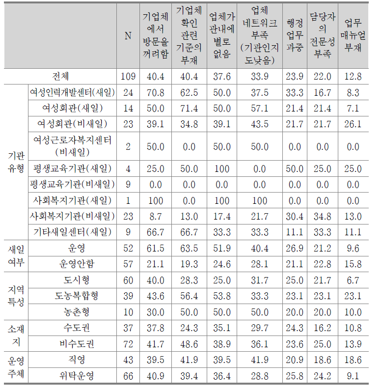 구인업체 발굴 시 애로사항