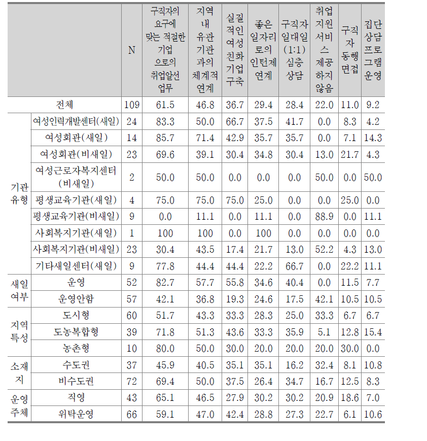 취업지원 서비스 중 강화 사항