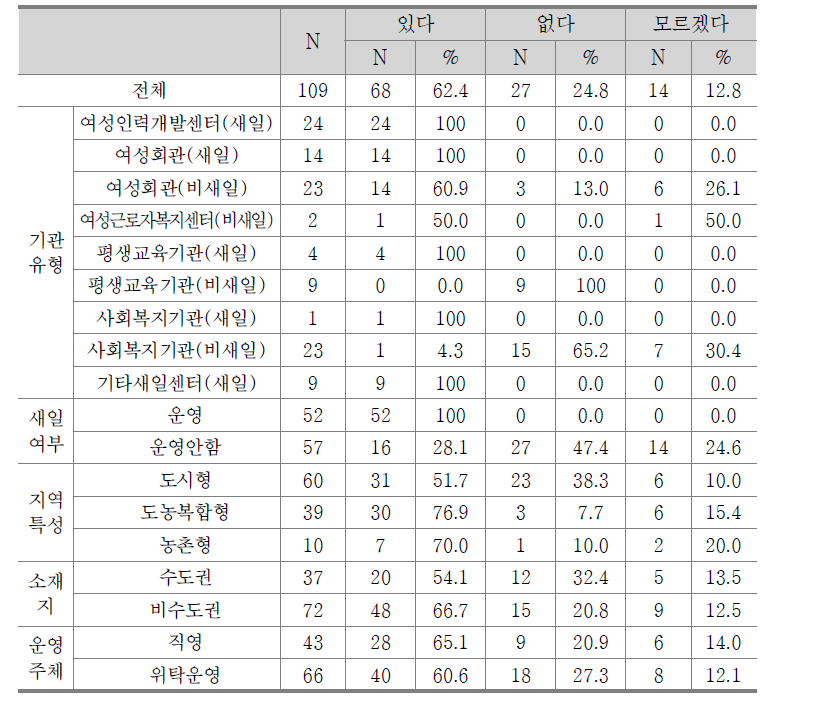 기관을 통한 재취업여성 6개월 이내 퇴사 여부