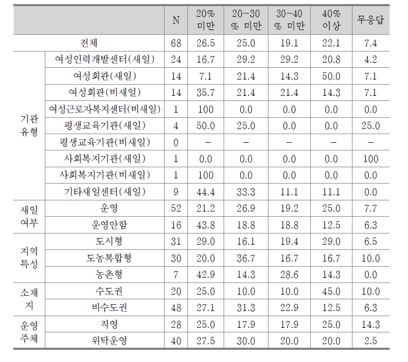 전체 재취업여성 중 조기 퇴사 비중