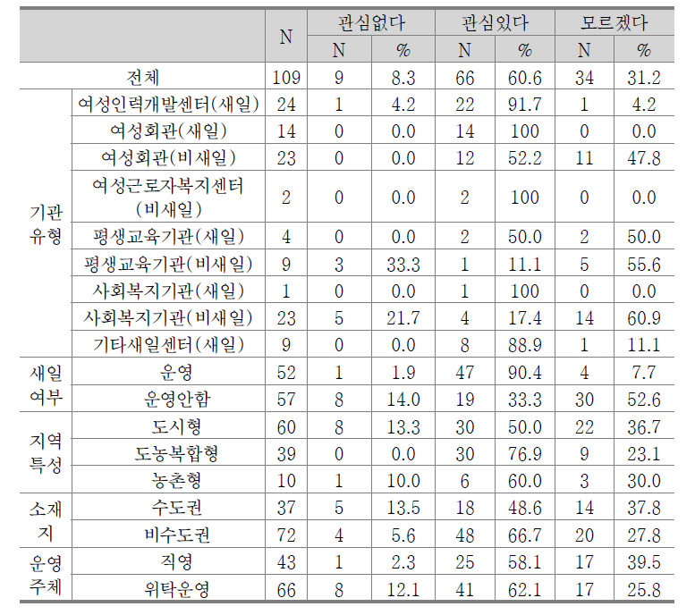 재취업 여성의 재이탈 문제 관심도