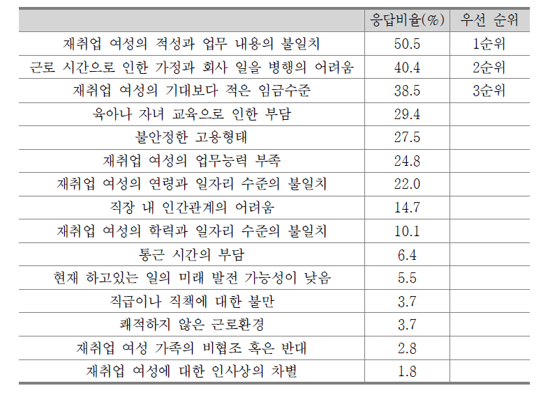 재취업 여성의 재이탈 문제의 원인