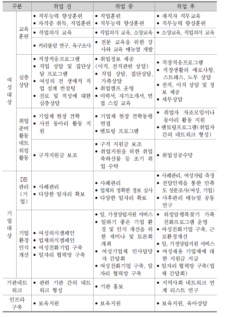 여성 취업지원 단계에 따른 취업지원 방안