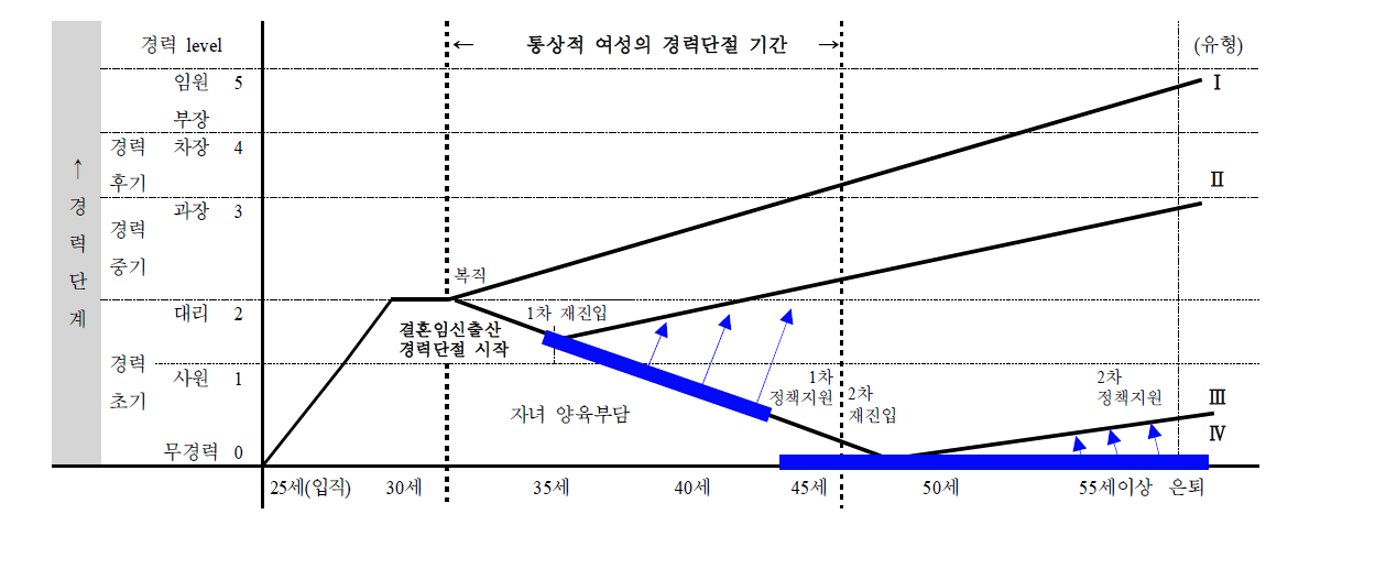 여성의 경력단절 유형별 노동시장 그래프