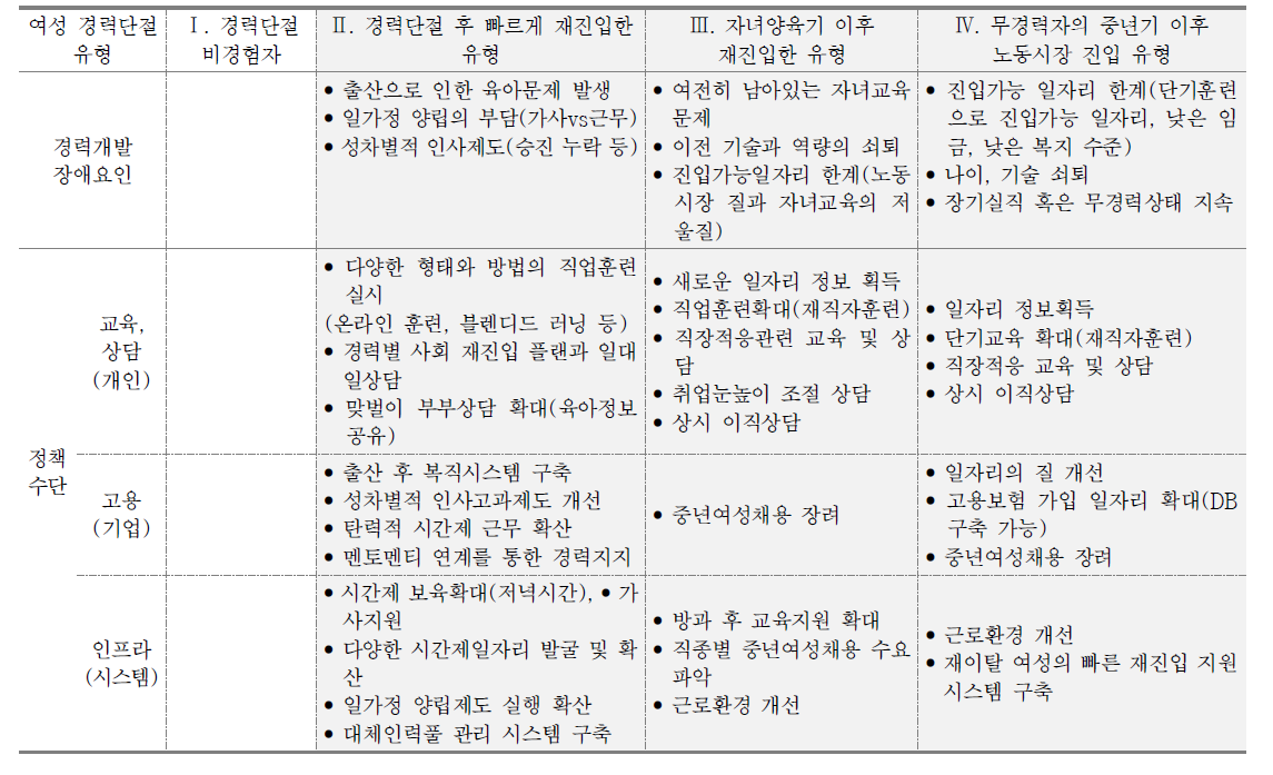 여성의 경력단절 유형별 정책개입 방법