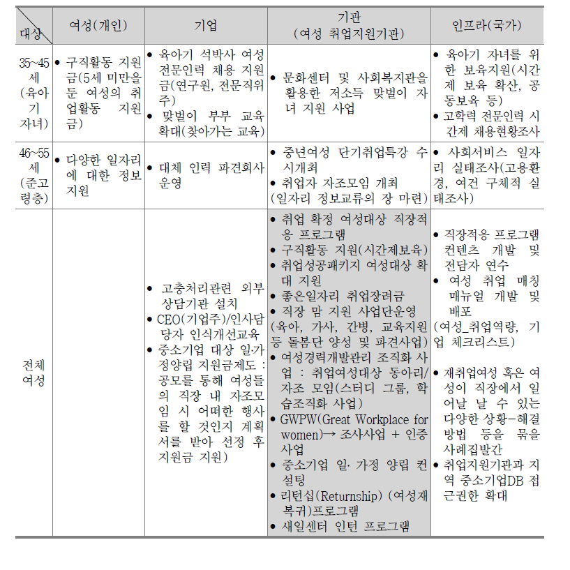 사업대상별 제안 정책