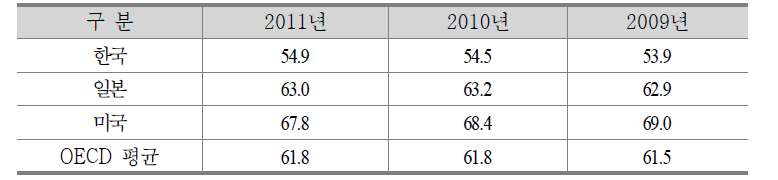 OECD 주요국가 여성 경제활동 참가율 비교