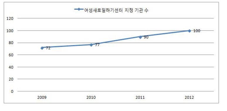 여성새로일하기센터 지정 수