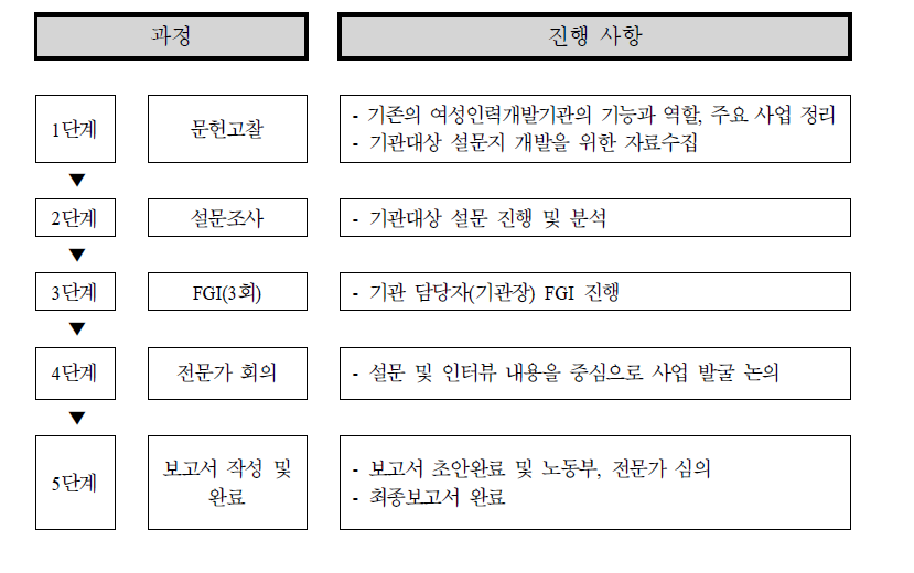 연구 진행 절차