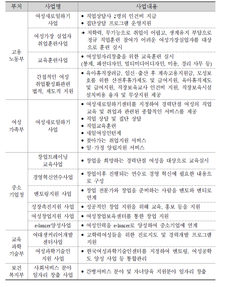 부처별 여성 취업지원 사업 정리