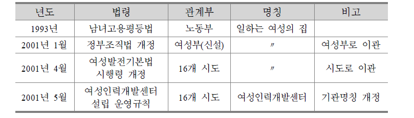 여성인력개발센터의 법적근거 및 소관부처