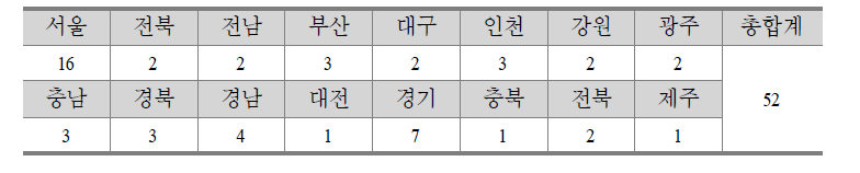 여성인력개발센터 운영현황