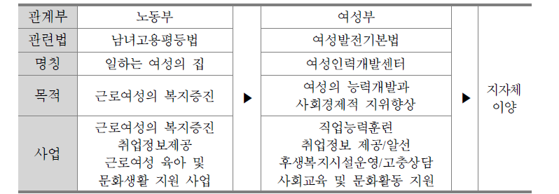 여성인력개발센터 설립근거와 설치목적