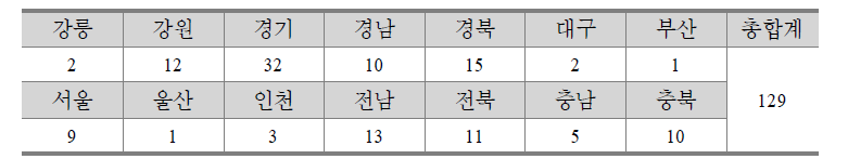 여성회관의 운영현황