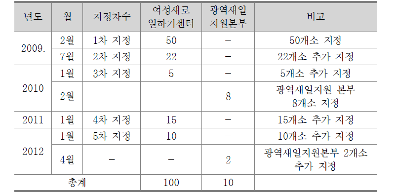 여성새로일하기센터의 현황 및 추이변화