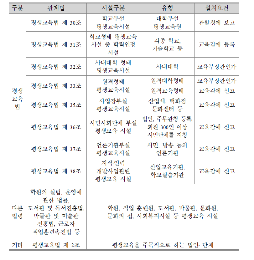 평생교육법에 의한 시설구분