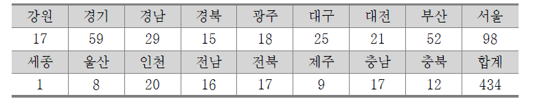 2012 전국사회복지관 현황