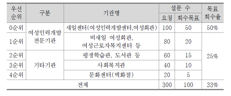 기관 설문 표본 수